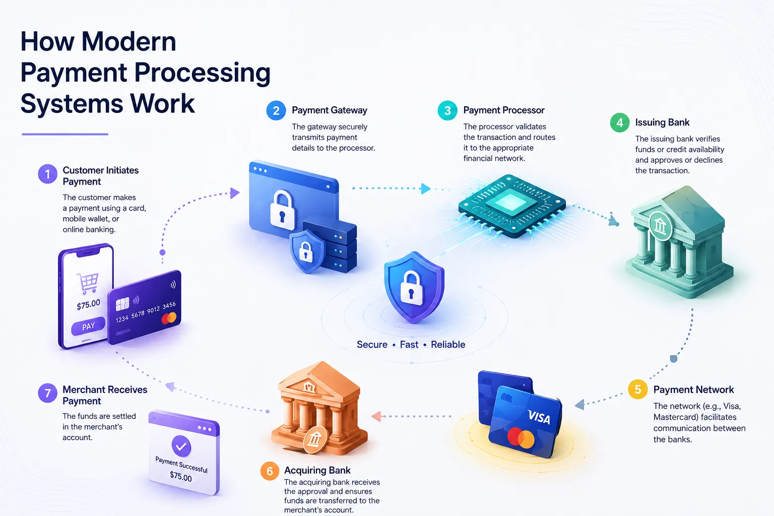 How Modern Payment Processing Systems Work